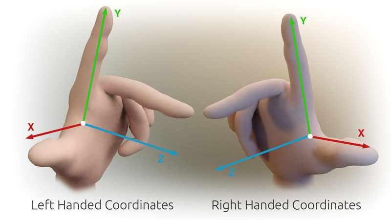 Left vs. Right Handed Coordinates Diagram